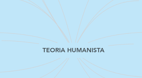 Mind Map: TEORIA HUMANISTA