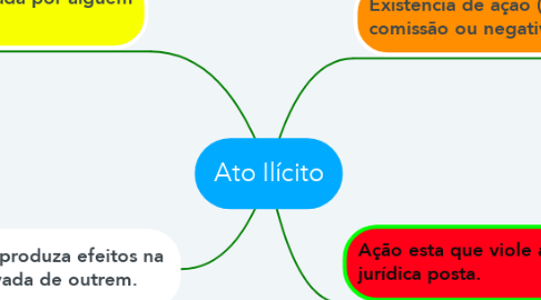 Mind Map: Ato Ilícito