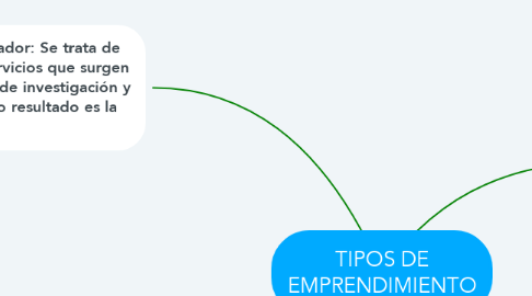 Mind Map: TIPOS DE EMPRENDIMIENTO
