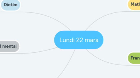 Mind Map: Lundi 22 mars