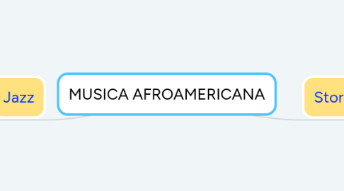 Mind Map: MUSICA AFROAMERICANA