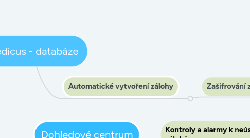 Mind Map: Medicus - databáze