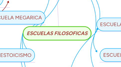 Mind Map: ESCUELAS FILOSOFICAS