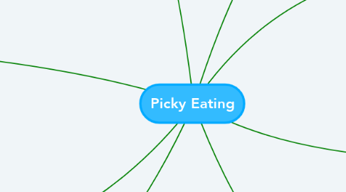 Mind Map: Picky Eating