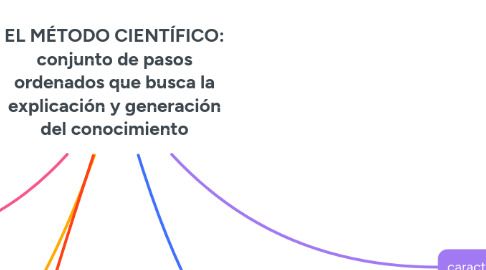 Mind Map: EL MÉTODO CIENTÍFICO: conjunto de pasos ordenados que busca la explicación y generación del conocimiento