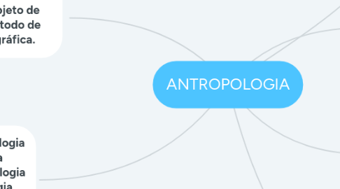 Mind Map: ANTROPOLOGIA