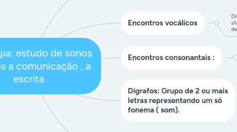 Mind Map: Fonologia: estudo de sonos relativos a comunicação , a escrita