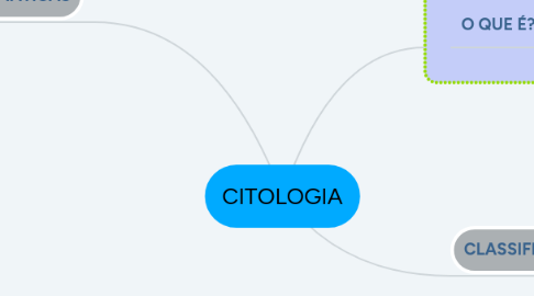 Mind Map: CITOLOGIA