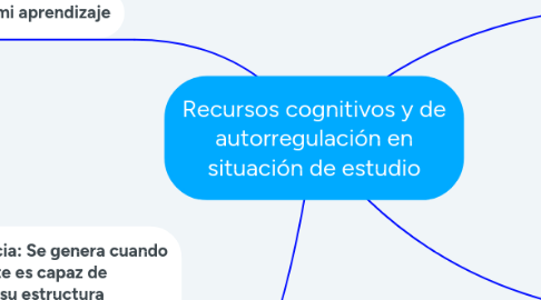 Mind Map: Recursos cognitivos y de autorregulación en situación de estudio