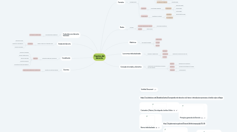 Mind Map: Fuentes del derecho