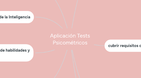 Mind Map: Aplicación Tests Psicométricos