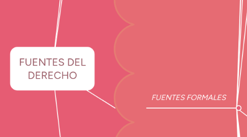 Mind Map: FUENTES DEL DERECHO