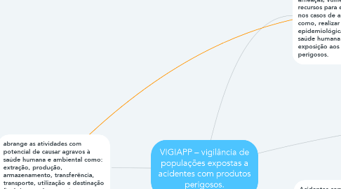 Mind Map: VIGIAPP – vigilância de populações expostas a acidentes com produtos perigosos.