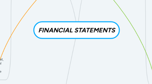 Mind Map: FINANCIAL STATEMENTS