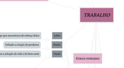 Mind Map: TRABALHO