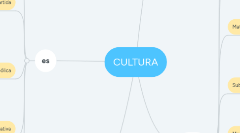 Mind Map: CULTURA