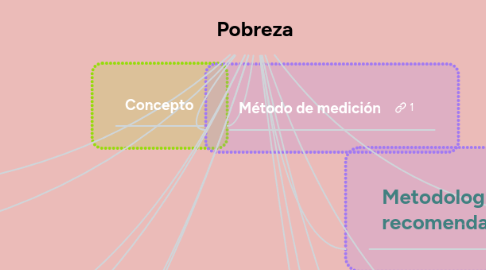 Mind Map: Pobreza