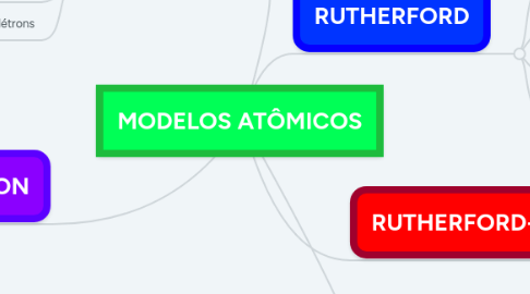 Mind Map: MODELOS ATÔMICOS