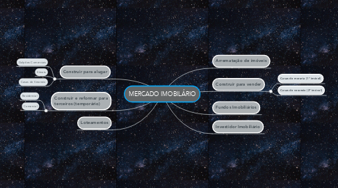 Mind Map: MERCADO IMOBILÁRIO