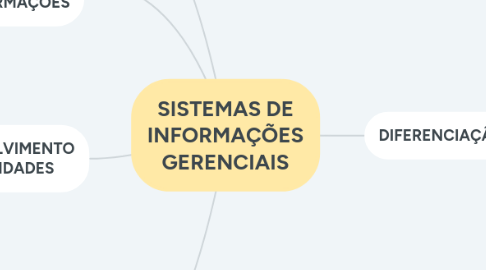 Mind Map: SISTEMAS DE INFORMAÇÕES GERENCIAIS