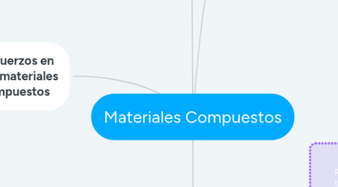 Mind Map: Materiales Compuestos