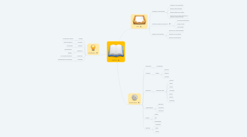 Mind Map: Redacción