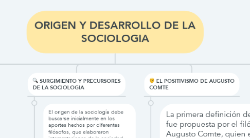 Mind Map: ORIGEN Y DESARROLLO DE LA SOCIOLOGIA