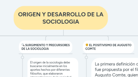 Mind Map: ORIGEN Y DESARROLLO DE LA SOCIOLOGIA