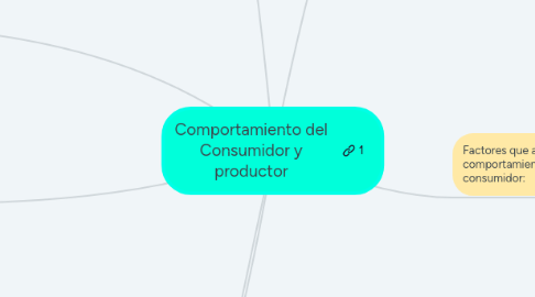 Mind Map: Comportamiento del Consumidor y productor