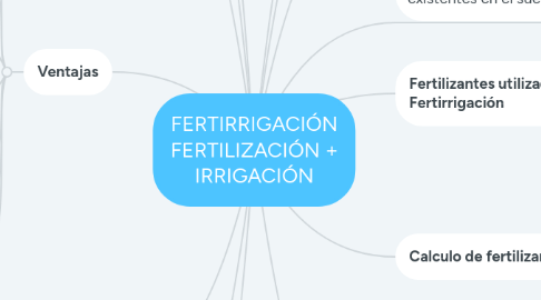 Mind Map: FERTIRRIGACIÓN FERTILIZACIÓN + IRRIGACIÓN