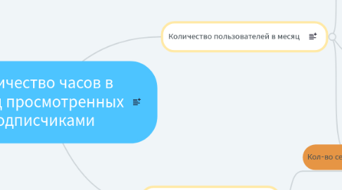 Mind Map: Количество часов в месяц просмотренных подписчиками