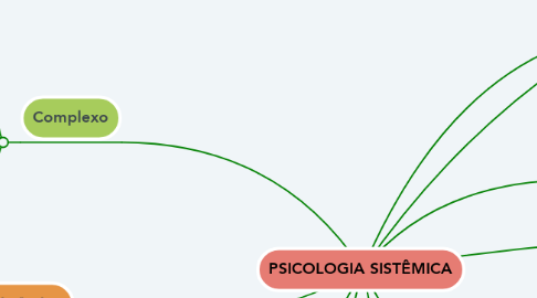 Mind Map: PSICOLOGIA SISTÊMICA