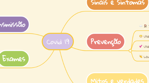 Mind Map: Covid 19