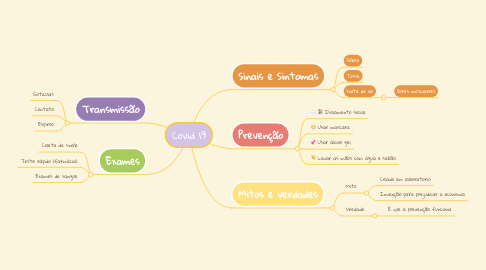 Mind Map: Covid 19