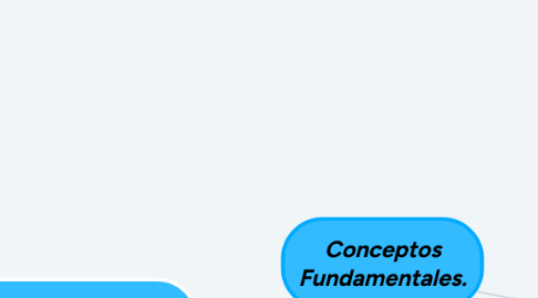 Mind Map: Conceptos Fundamentales.