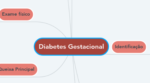 Mind Map: Diabetes Gestacional