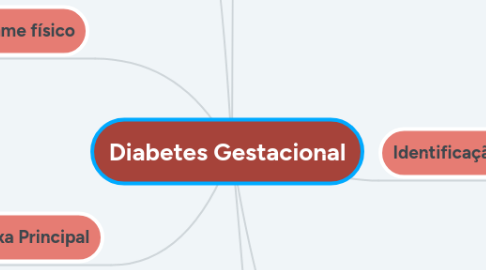 Mind Map: Diabetes Gestacional