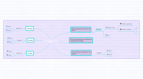 Mind Map: Technologie des aliments du bétail