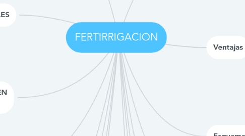 Mind Map: FERTIRRIGACION