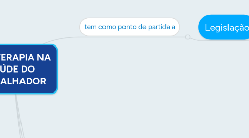 Mind Map: FISIOTERAPIA NA SAÚDE DO TRABALHADOR