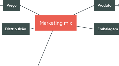 Mind Map: Marketing mix