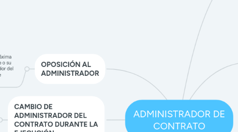 Mind Map: ADMINISTRADOR DE CONTRATO