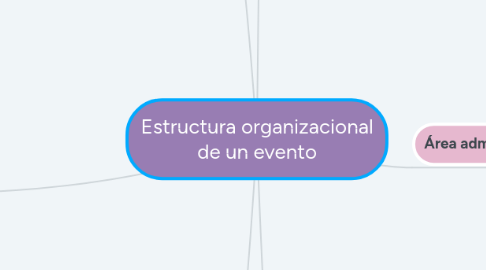 Mind Map: Estructura organizacional de un evento