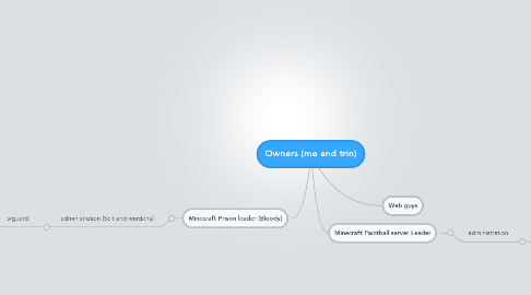 Mind Map: Owners (me and trin)