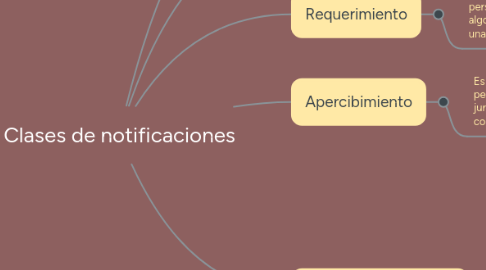 Mind Map: Clases de notificaciones