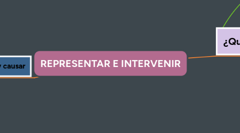 Mind Map: REPRESENTAR E INTERVENIR