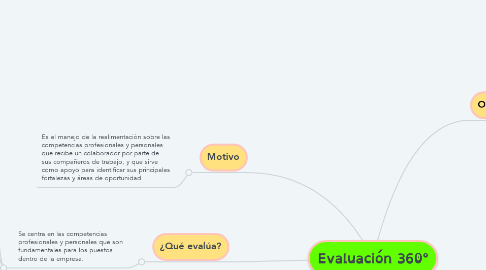 Mind Map: Evaluación 360°