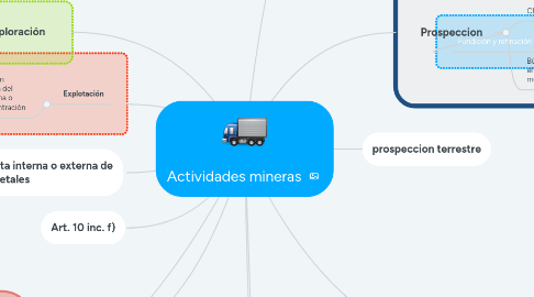 Mind Map: Actividades mineras