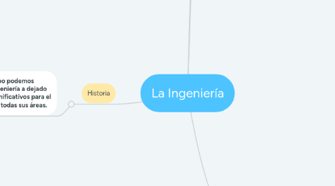 Mind Map: La Ingeniería