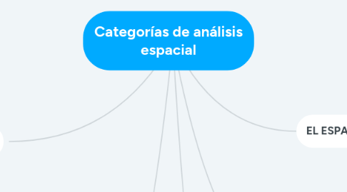 Mind Map: Categorías de análisis espacial